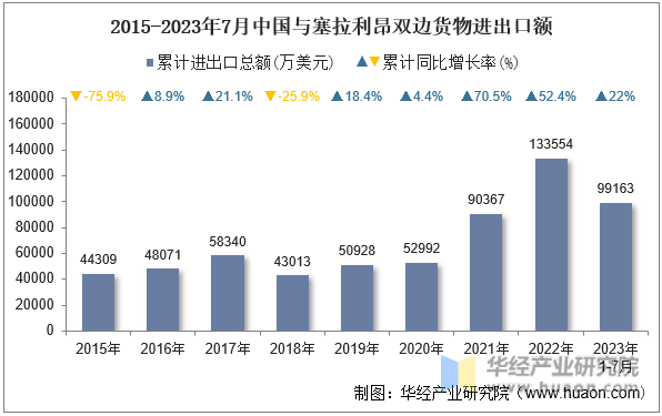 2015-2023年7月中国与塞拉利昂双边货物进出口额