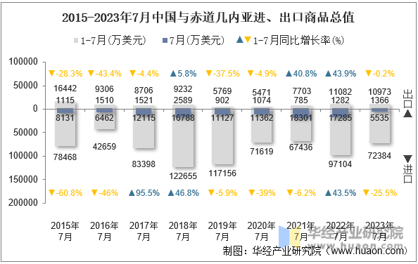 2015-2023年7月中国与赤道几内亚进、出口商品总值