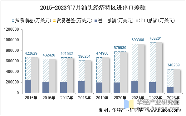 2015-2023年7月汕头经济特区进出口差额