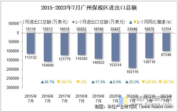 2015-2023年7月广州保税区进出口总额