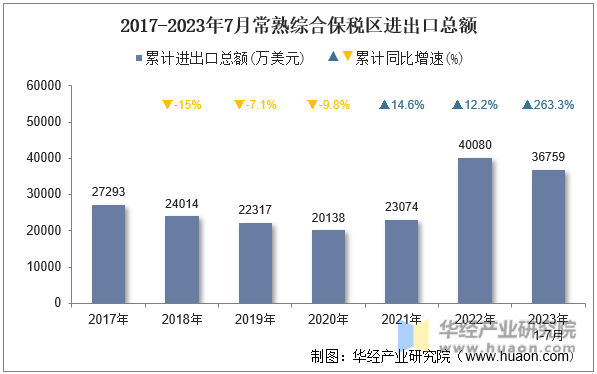 2017-2023年7月常熟综合保税区进出口总额