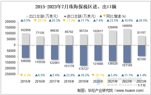 2015-2023年7月珠海保税区进、出口额