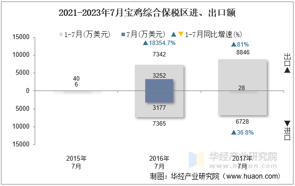 2021-2023年7月宝鸡综合保税区进、出口额
