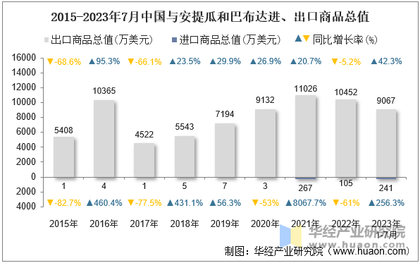 2015-2023年7月中国与安提瓜和巴布达进、出口商品总值