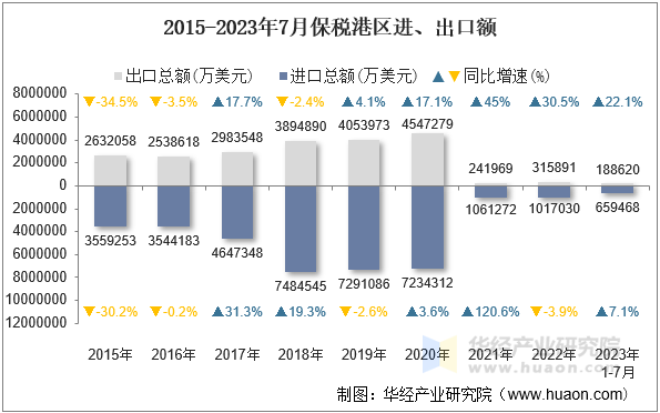 2015-2023年7月保税港区进、出口额
