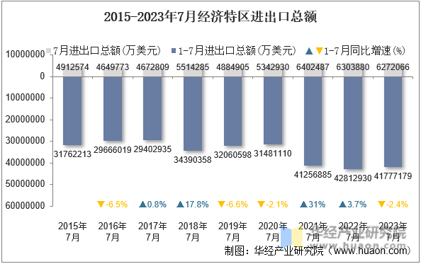 2015-2023年7月经济特区进出口总额