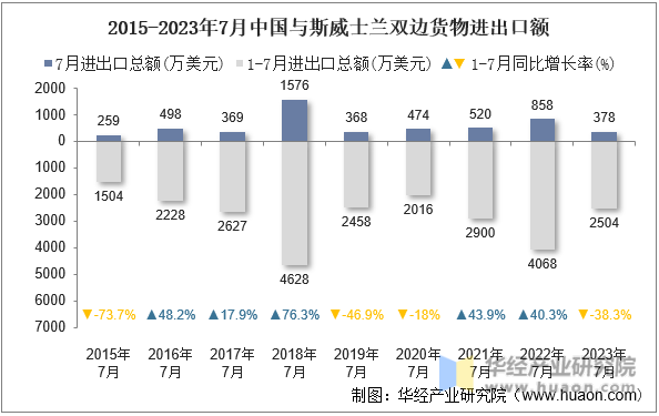 2015-2023年7月中国与斯威士兰双边货物进出口额