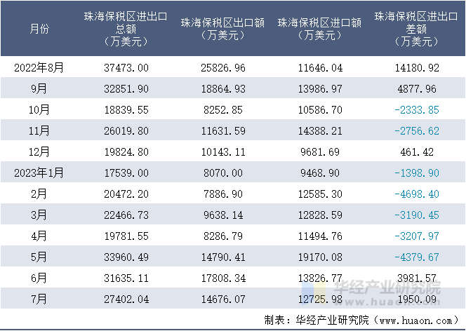 2022-2023年7月珠海保税区进出口额月度情况统计表