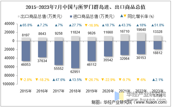 2015-2023年7月中国与所罗门群岛进、出口商品总值