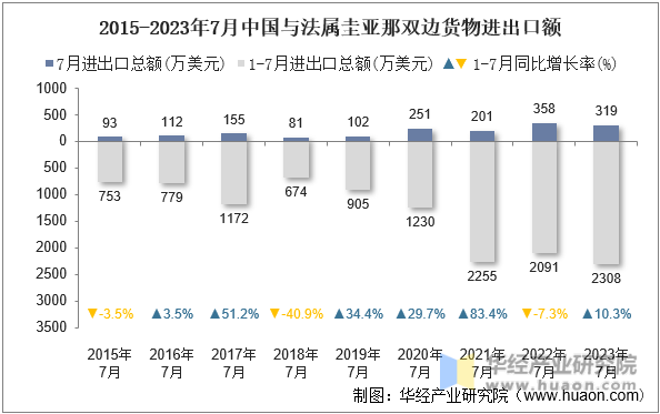 2015-2023年7月中国与法属圭亚那双边货物进出口额