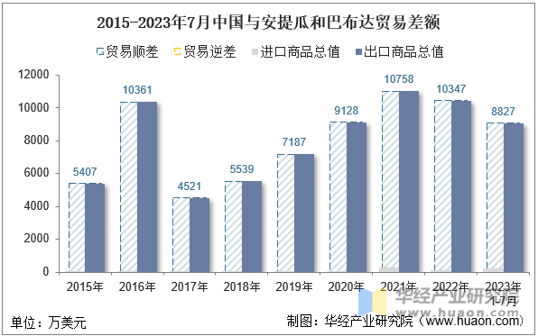 2015-2023年7月中国与安提瓜和巴布达贸易差额