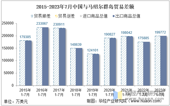 2015-2023年7月中国与马绍尔群岛贸易差额