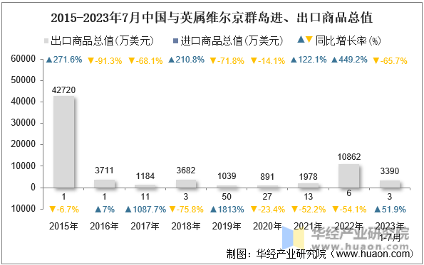 2015-2023年7月中国与英属维尔京群岛进、出口商品总值