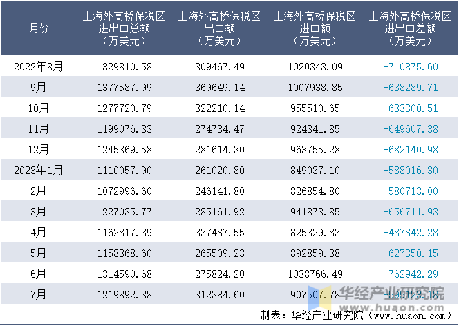 2022-2023年7月上海外高桥保税区进出口额月度情况统计表