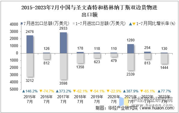 2015-2023年7月中国与圣文森特和格林纳丁斯双边货物进出口额
