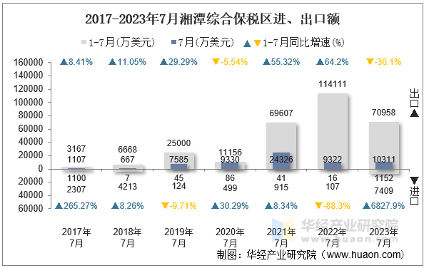 2017-2023年7月湘潭综合保税区进、出口额