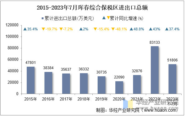 2015-2023年7月珲春综合保税区进出口总额