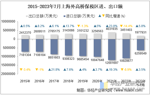 2015-2023年7月上海外高桥保税区进、出口额