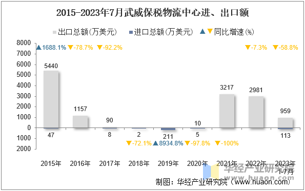 2015-2023年7月武威保税物流中心进、出口额