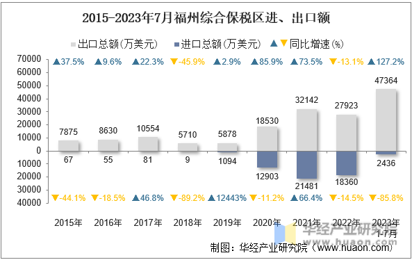 2015-2023年7月福州综合保税区进、出口额