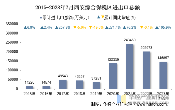 2015-2023年7月西安综合保税区进出口总额