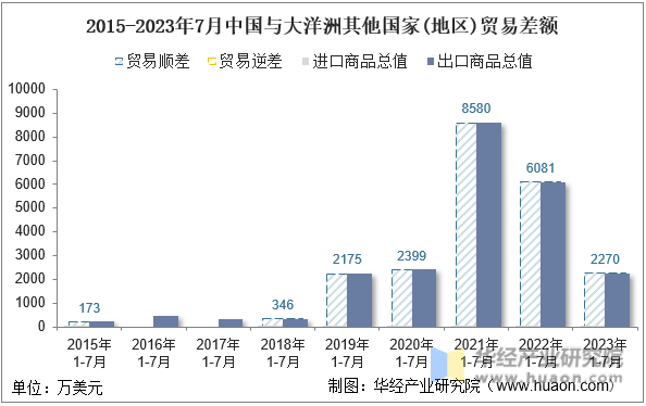 2015-2023年7月中国与大洋洲其他国家(地区)贸易差额