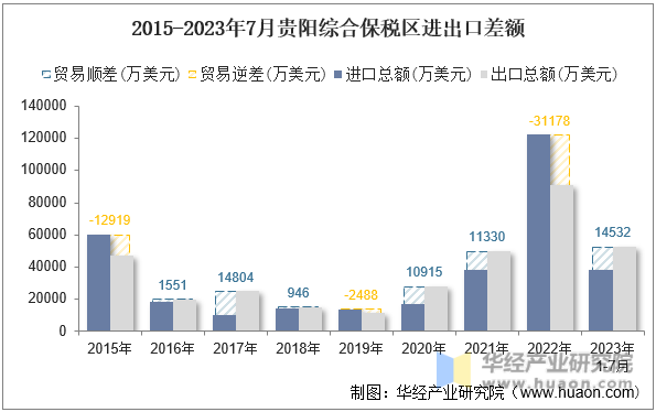 2015-2023年7月贵阳综合保税区进出口差额