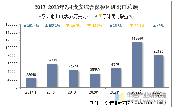 2017-2023年7月贵安综合保税区进出口总额