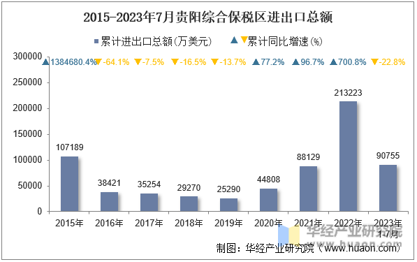 2015-2023年7月贵阳综合保税区进出口总额