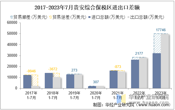 2017-2023年7月贵安综合保税区进出口差额