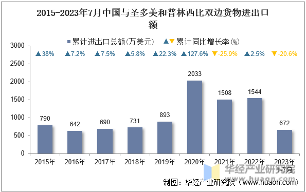 2015-2023年7月中国与圣多美和普林西比双边货物进出口额
