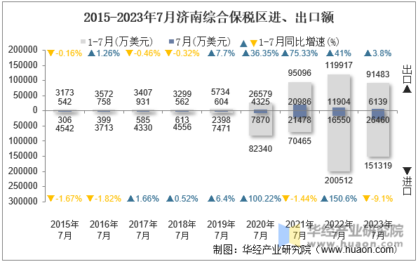 2015-2023年7月济南综合保税区进、出口额