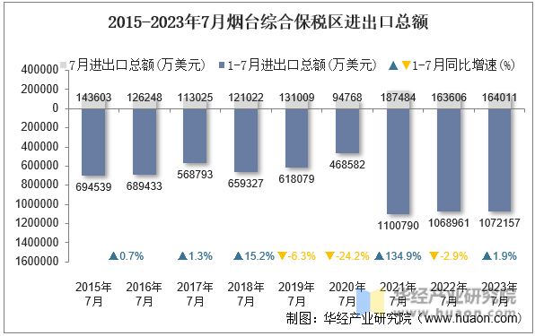 2015-2023年7月烟台综合保税区进出口总额