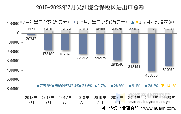2015-2023年7月吴江综合保税区进出口总额