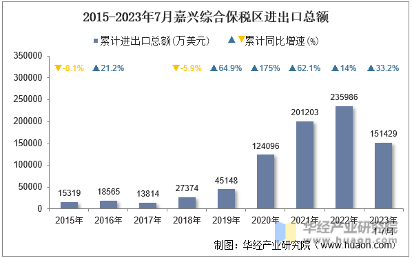 2015-2023年7月嘉兴综合保税区进出口总额