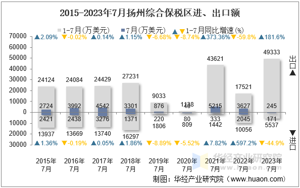 2015-2023年7月扬州综合保税区进、出口额