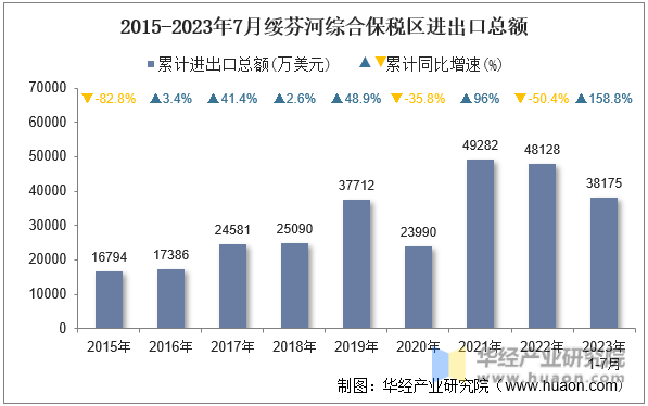 2015-2023年7月绥芬河综合保税区进出口总额