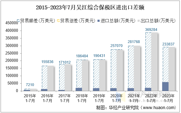 2015-2023年7月吴江综合保税区进出口差额