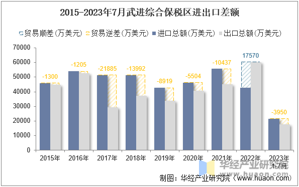 2015-2023年7月武进综合保税区进出口差额