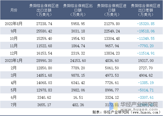 2022-2023年7月贵阳综合保税区进出口额月度情况统计表