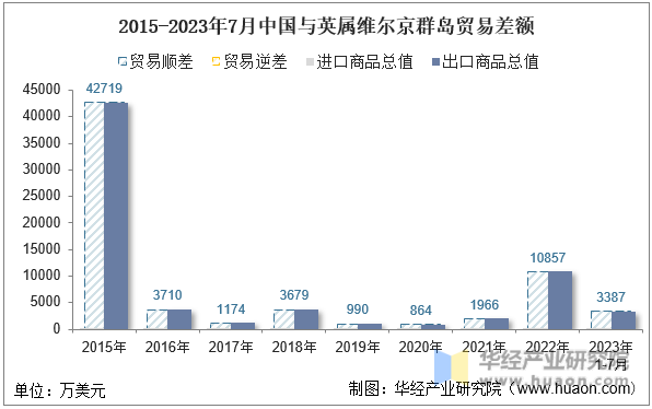 2015-2023年7月中国与英属维尔京群岛贸易差额