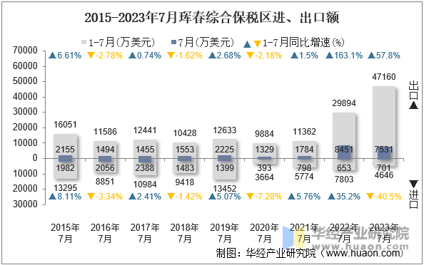 2015-2023年7月珲春综合保税区进、出口额