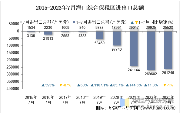 2015-2023年7月海口综合保税区进出口总额