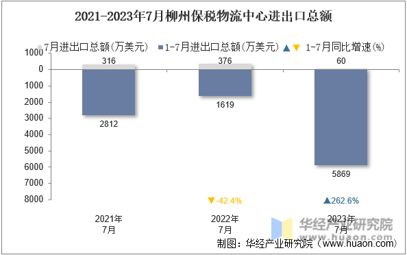 2021-2023年7月柳州保税物流中心进出口总额