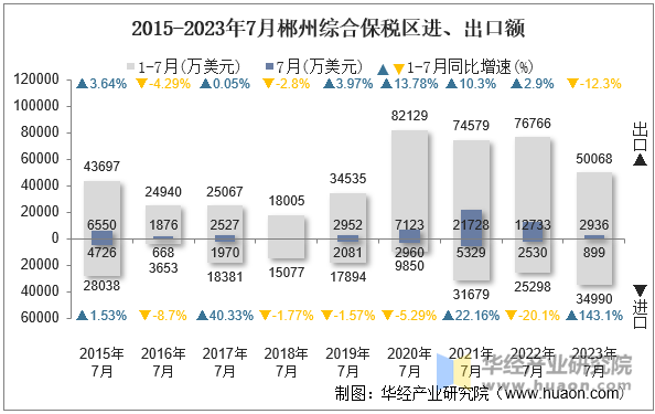 2015-2023年7月郴州综合保税区进、出口额