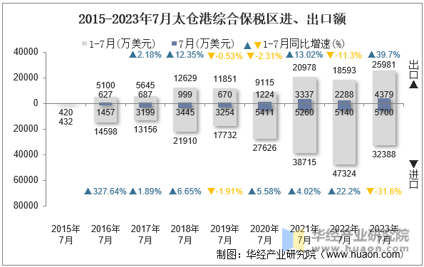 2015-2023年7月太仓港综合保税区进、出口额
