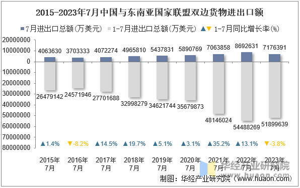 2015-2023年7月中国与东南亚国家联盟双边货物进出口额