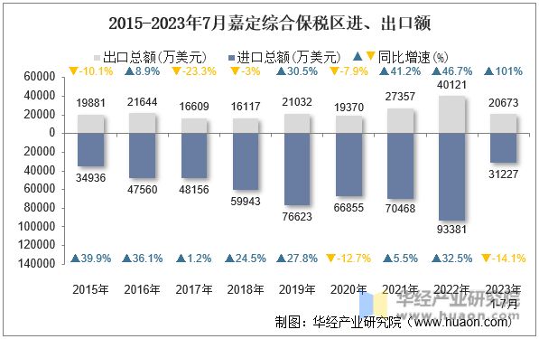 2015-2023年7月嘉定综合保税区进、出口额
