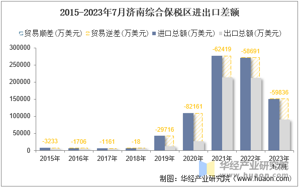 2015-2023年7月济南综合保税区进出口差额