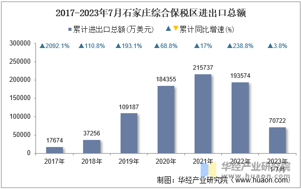 2017-2023年7月石家庄综合保税区进出口总额